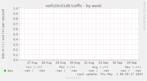 veth20c01d8 traffic