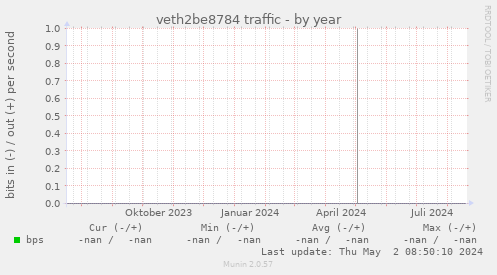 veth2be8784 traffic