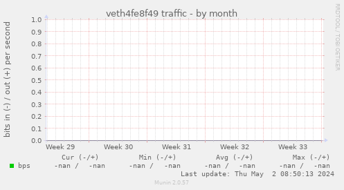 veth4fe8f49 traffic