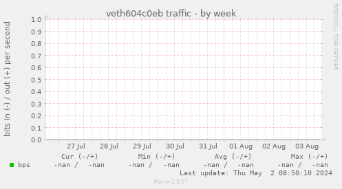 veth604c0eb traffic