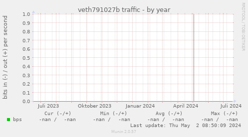 veth791027b traffic