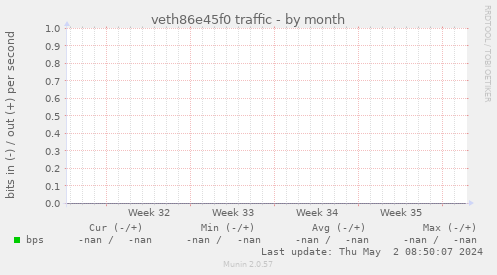 veth86e45f0 traffic