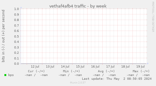 vethaf4afb4 traffic