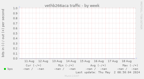 vethb266aca traffic