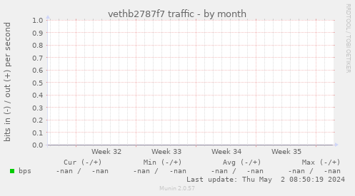 vethb2787f7 traffic