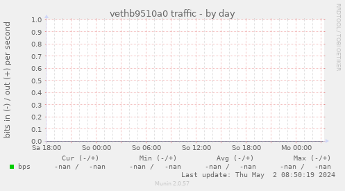 vethb9510a0 traffic