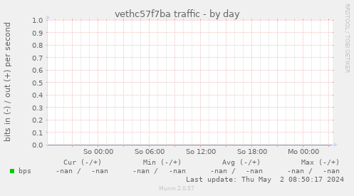 vethc57f7ba traffic