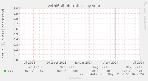 vethf6afbeb traffic