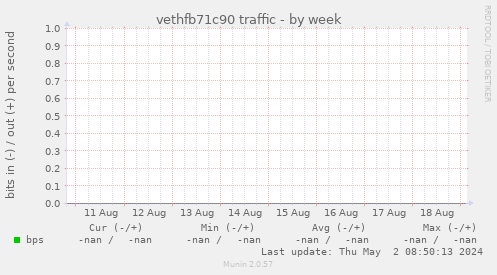 vethfb71c90 traffic