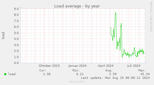 yearly graph