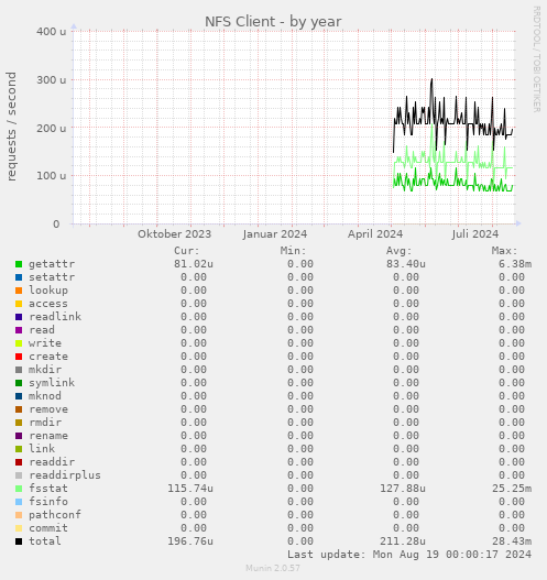 yearly graph