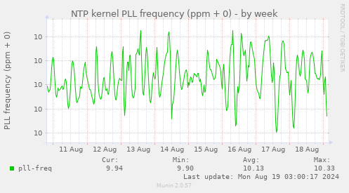 NTP kernel PLL frequency (ppm + 0)