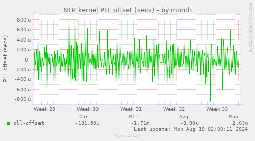 NTP kernel PLL offset (secs)