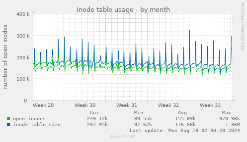 Inode table usage