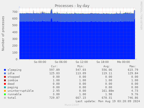 daily graph