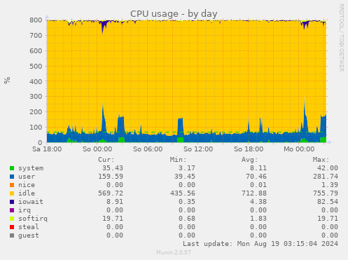 daily graph