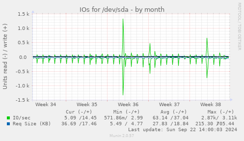 IOs for /dev/sda