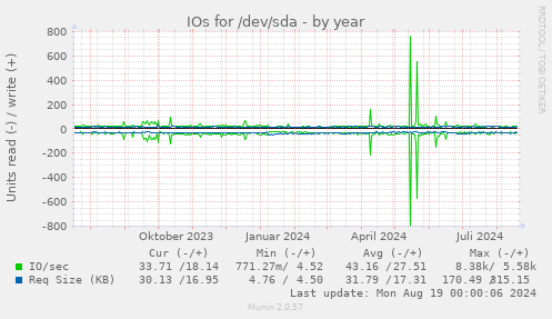 yearly graph