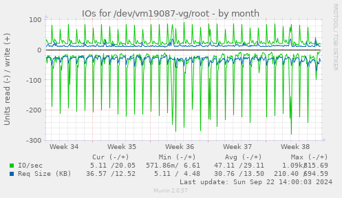 IOs for /dev/vm19087-vg/root