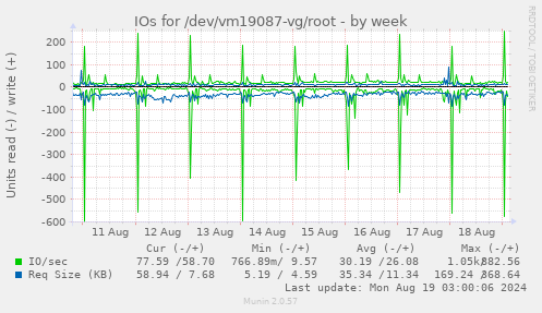 IOs for /dev/vm19087-vg/root