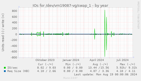 IOs for /dev/vm19087-vg/swap_1