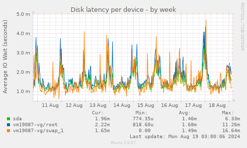 Disk latency per device