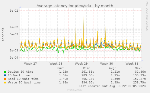 Average latency for /dev/sda