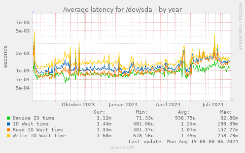 yearly graph