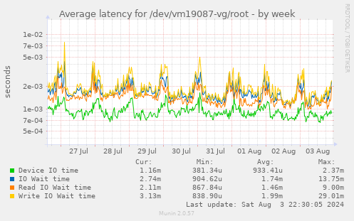 Average latency for /dev/vm19087-vg/root