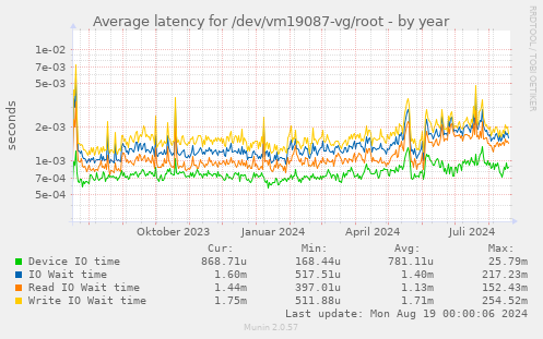 Average latency for /dev/vm19087-vg/root