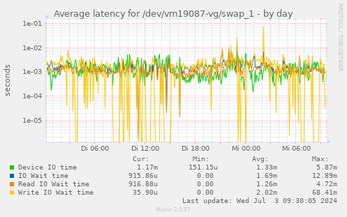 Average latency for /dev/vm19087-vg/swap_1