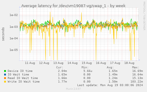 Average latency for /dev/vm19087-vg/swap_1