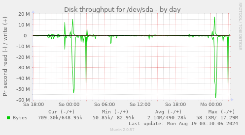 Disk throughput for /dev/sda