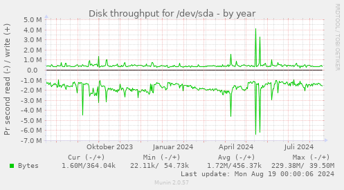 yearly graph