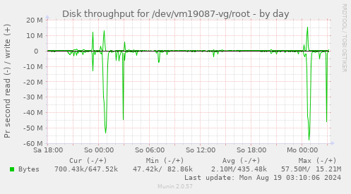 Disk throughput for /dev/vm19087-vg/root