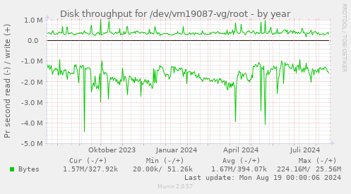 Disk throughput for /dev/vm19087-vg/root