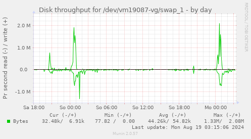 Disk throughput for /dev/vm19087-vg/swap_1