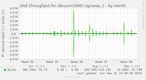 Disk throughput for /dev/vm19087-vg/swap_1