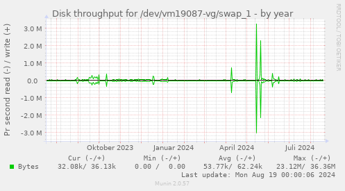 Disk throughput for /dev/vm19087-vg/swap_1