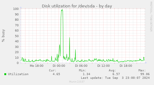 Disk utilization for /dev/sda