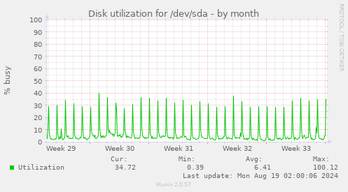 monthly graph