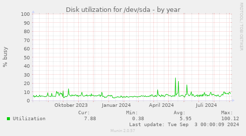 Disk utilization for /dev/sda