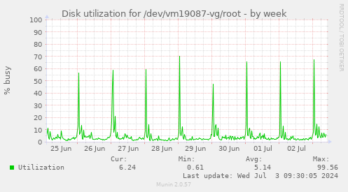 Disk utilization for /dev/vm19087-vg/root