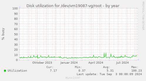 Disk utilization for /dev/vm19087-vg/root