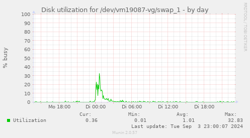 Disk utilization for /dev/vm19087-vg/swap_1