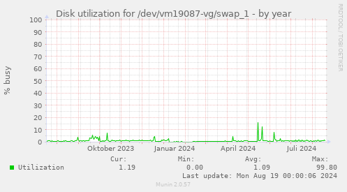 Disk utilization for /dev/vm19087-vg/swap_1