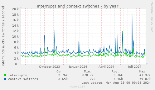 Interrupts and context switches