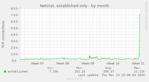 Netstat, established only