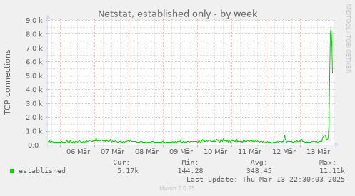 Netstat, established only