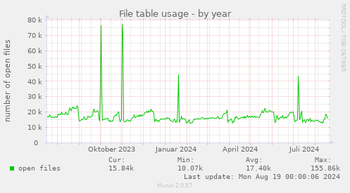 File table usage